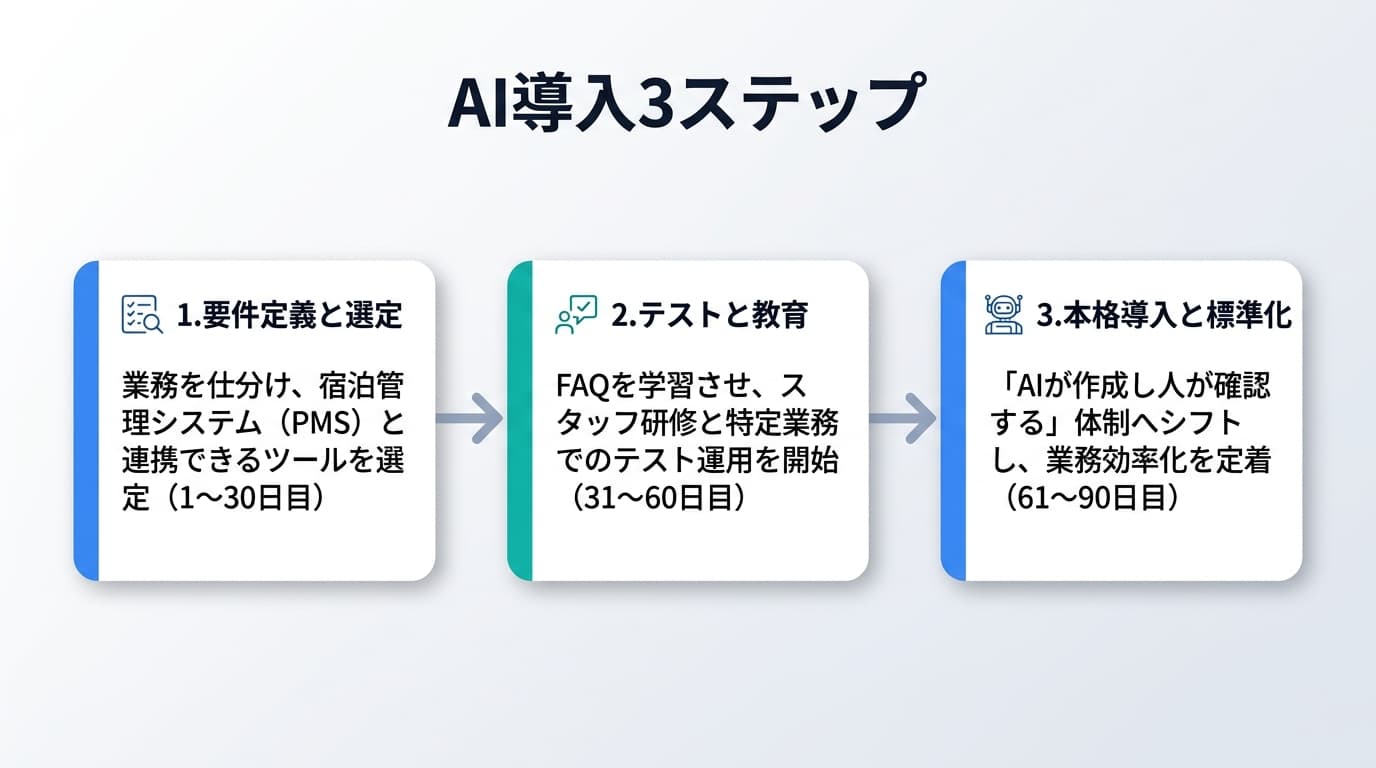 AI導入3ステップ