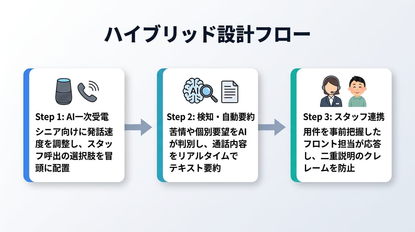ハイブリッド設計フロー