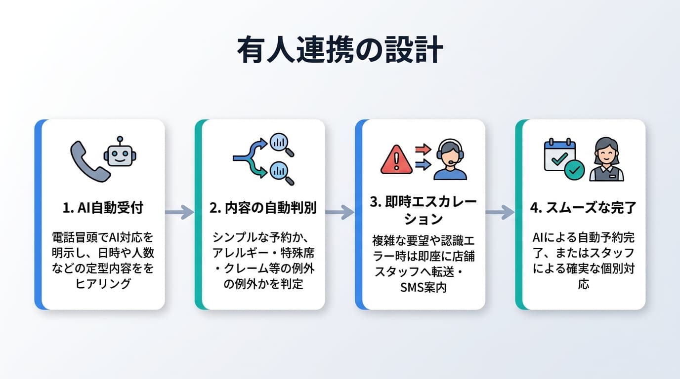 有人連携の設計
