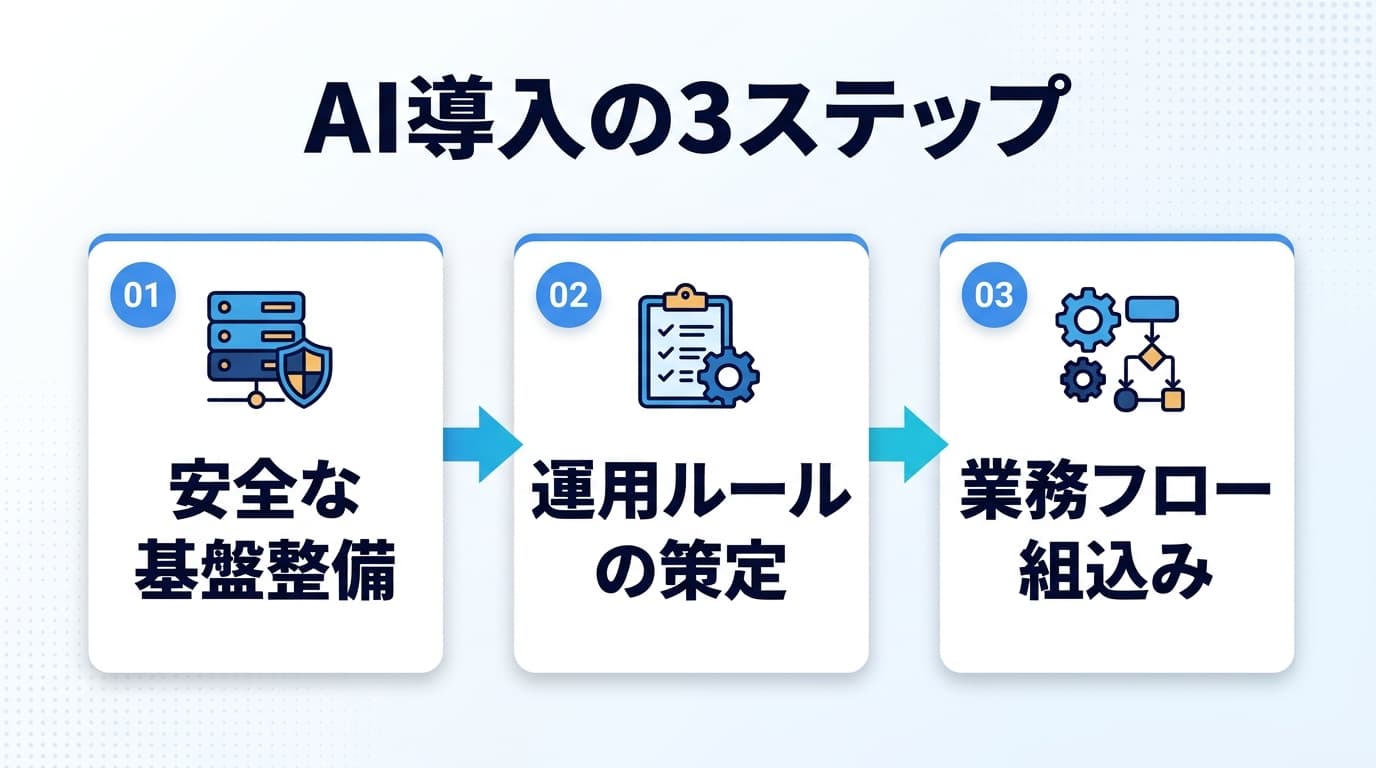 AI導入の3ステップ
