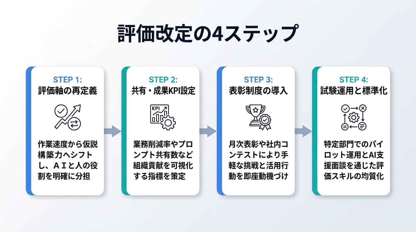 評価改定の4ステップ
