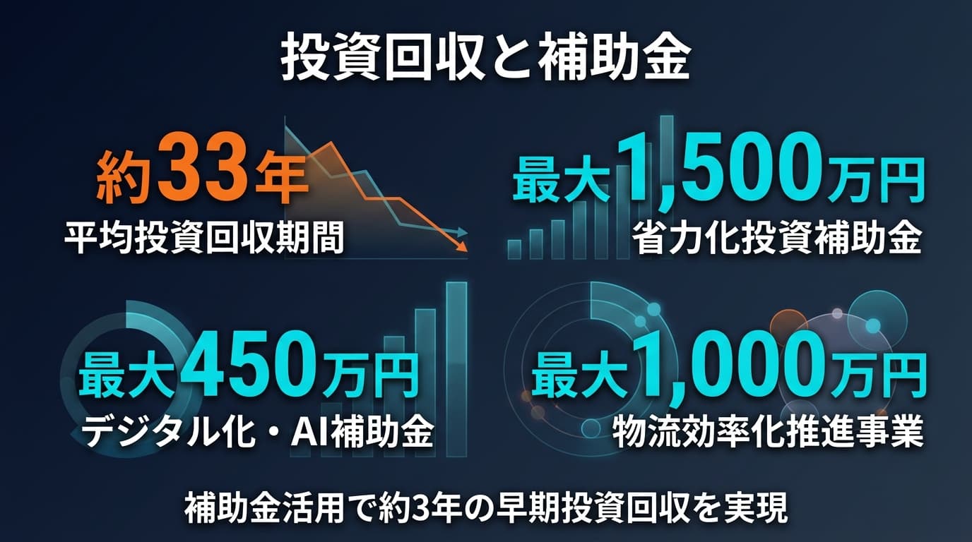 投資回収と補助金