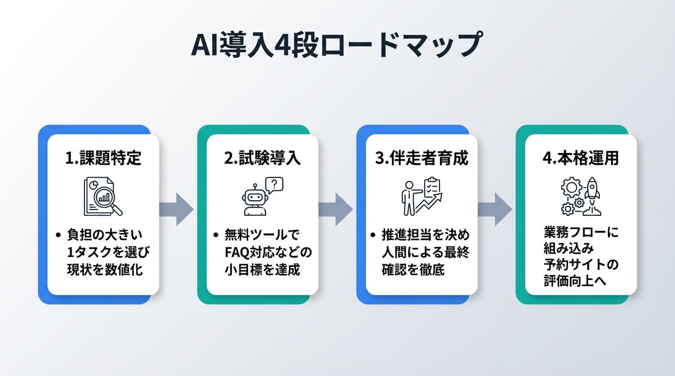 AI導入4段ロードマップ