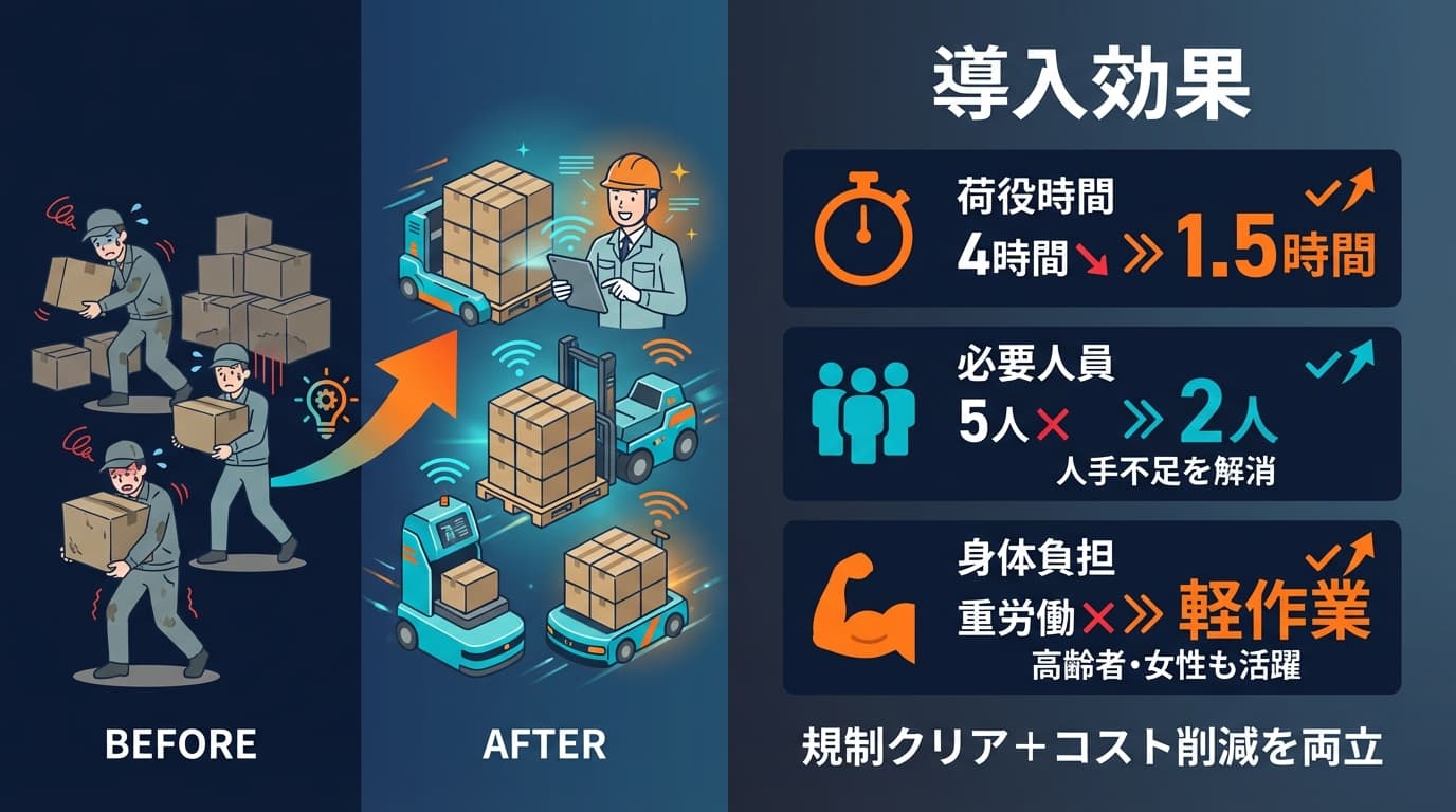 導入効果 - 荷役時間と必要人員の削減
