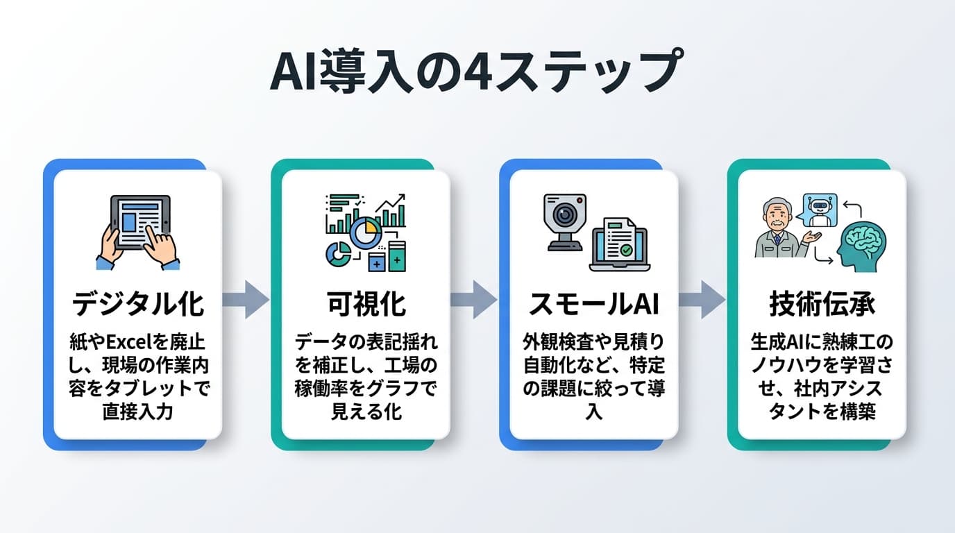 AI導入の4ステップ