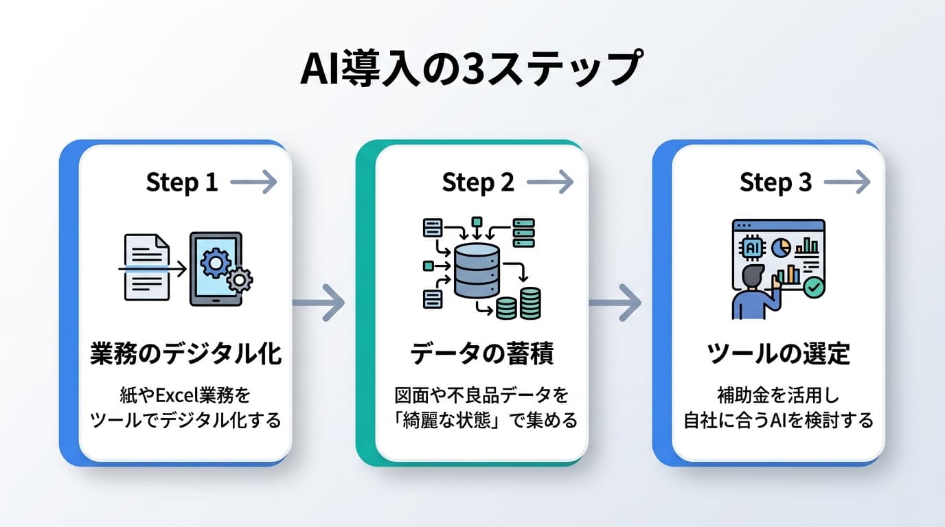 AI導入の3ステップ