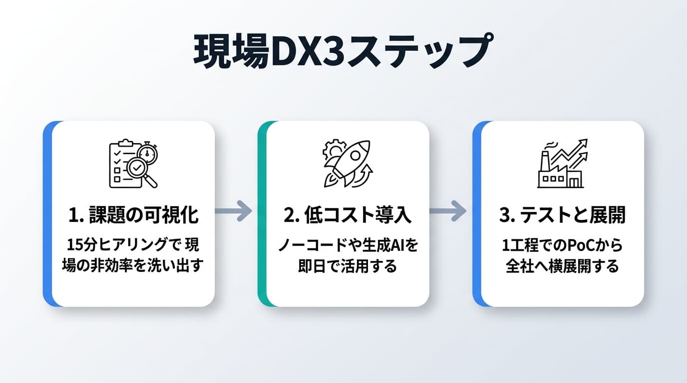 現場DX3ステップ