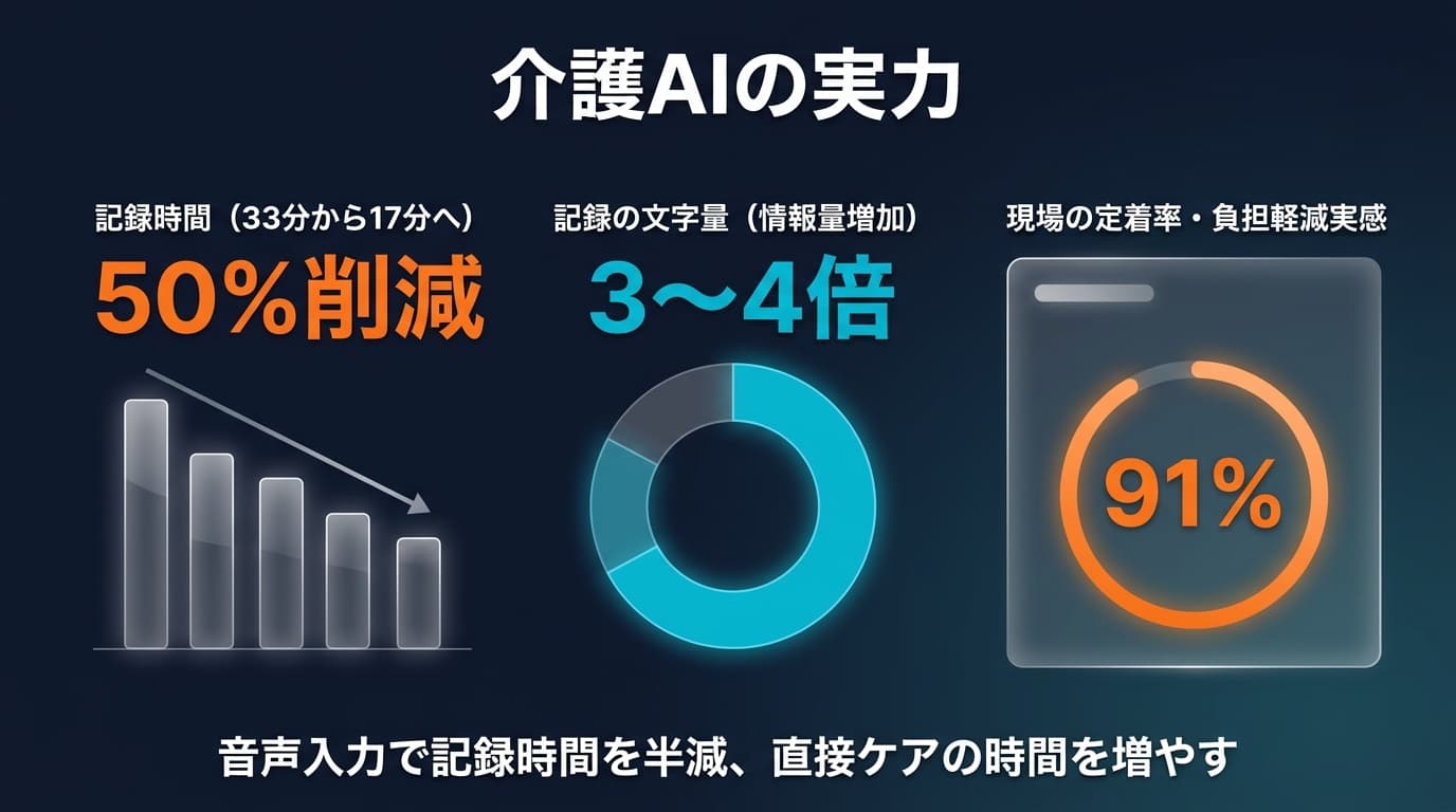 介護AIの実力