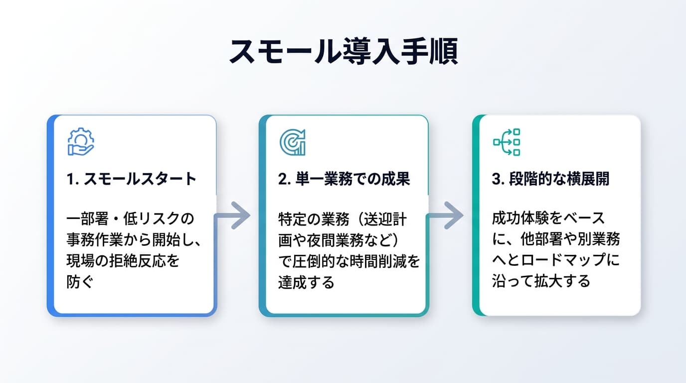 スモール導入手順