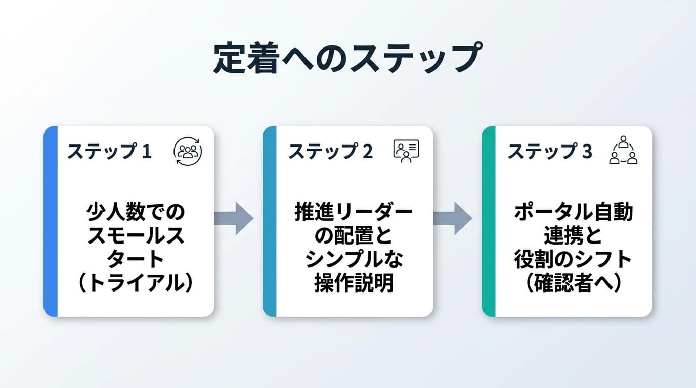 定着へのステップ