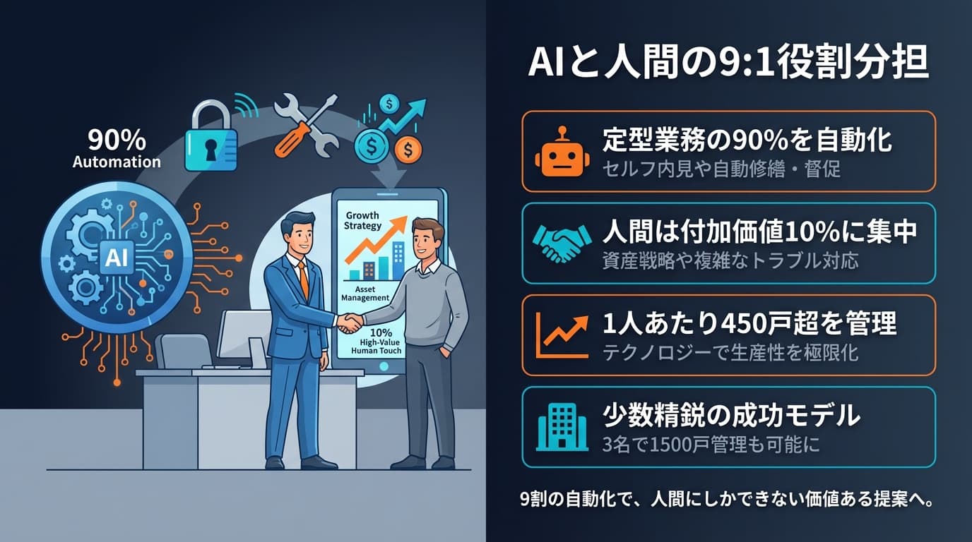 AIと人間の9:1役割分担