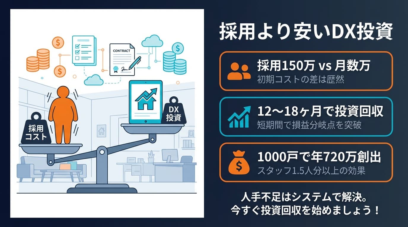 採用より安いDX投資