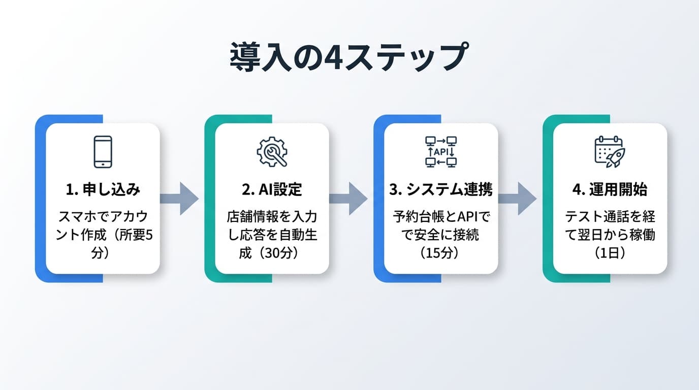導入の4ステップ