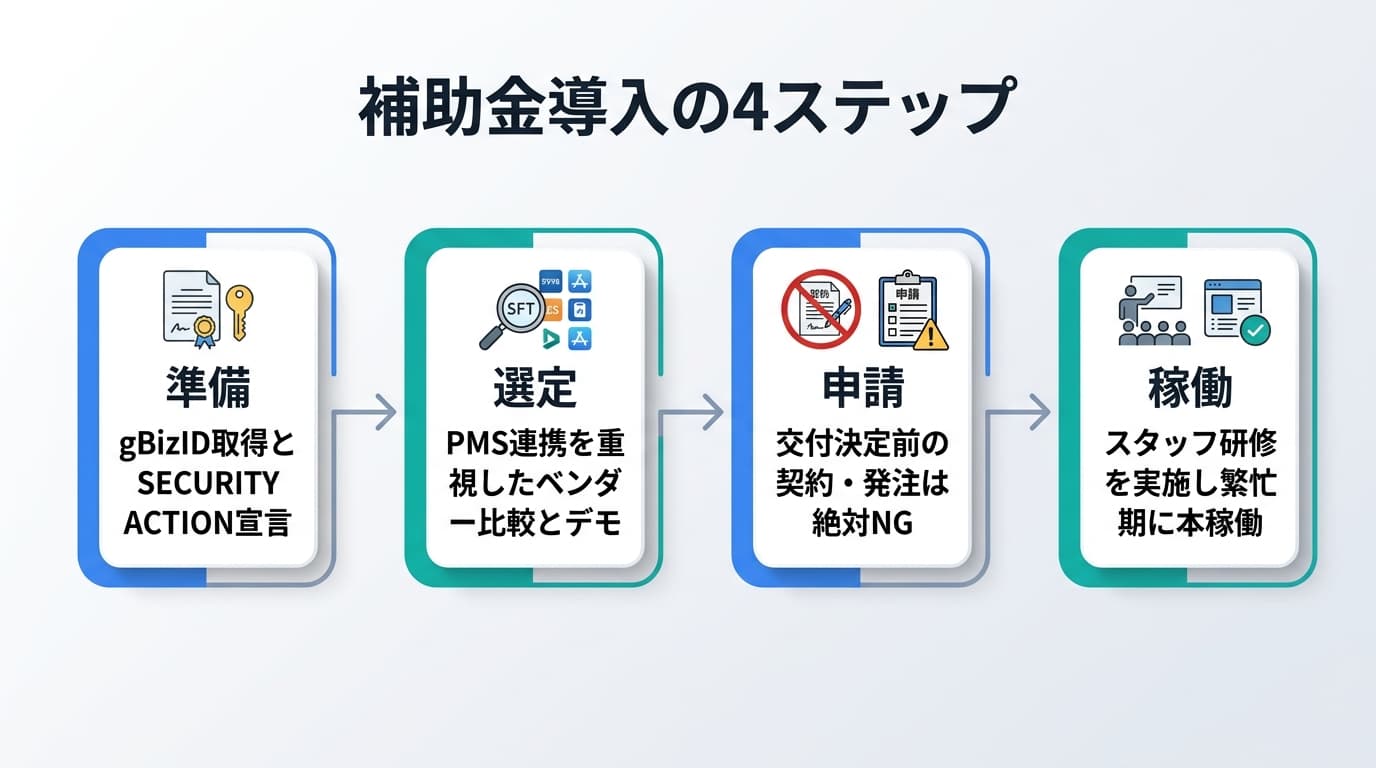 補助金導入の4ステップ