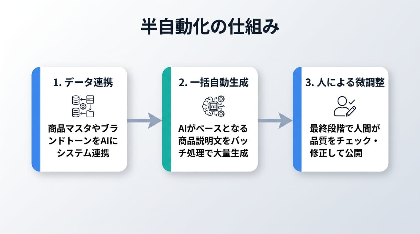 半自動化の仕組み