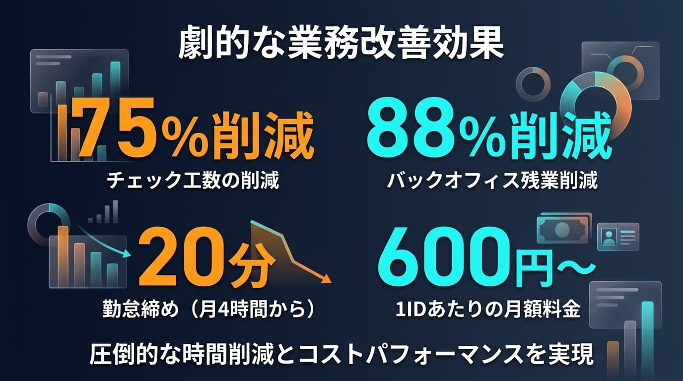 劇的な業務改善効果