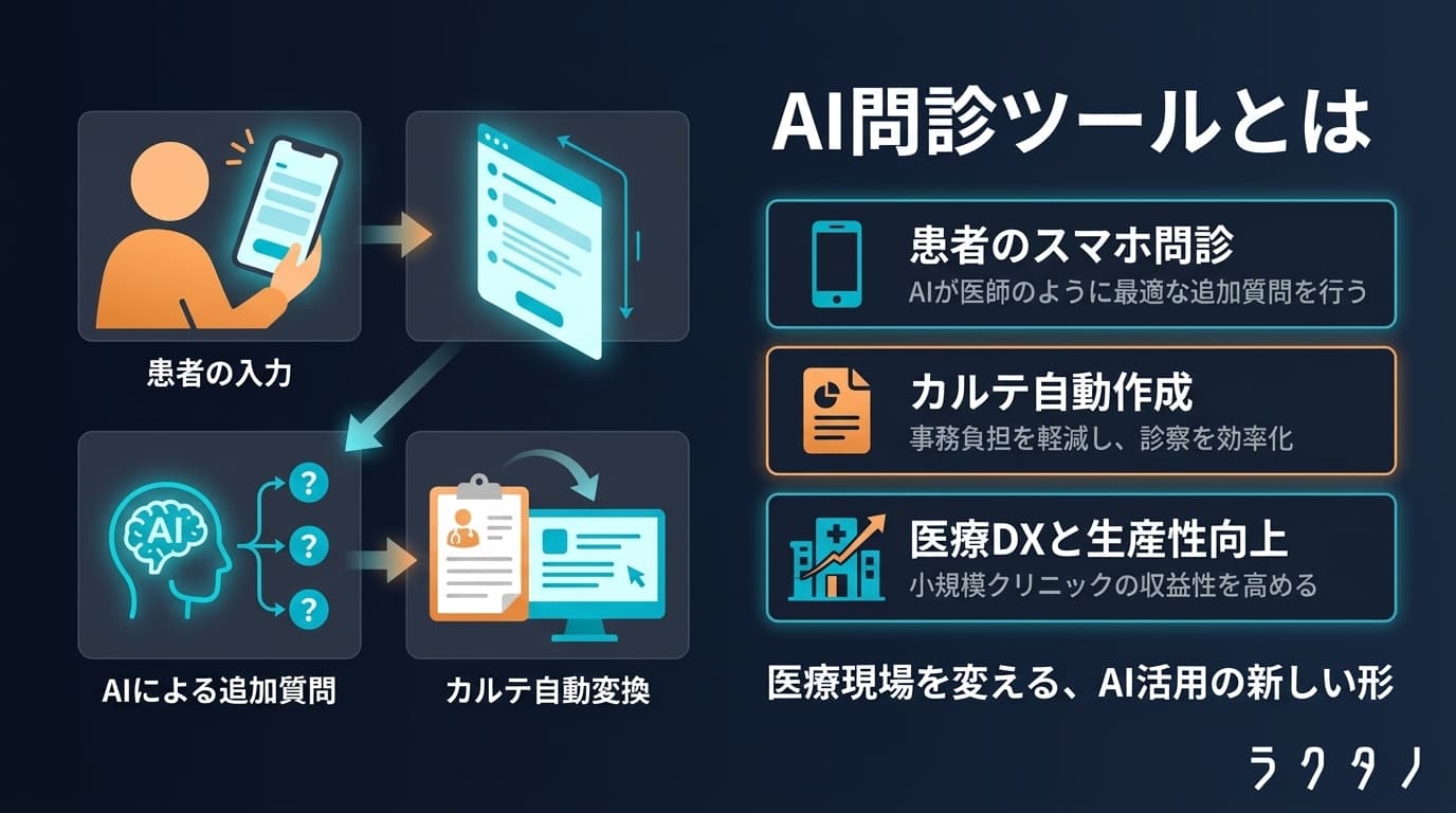 AI Interview Tool(AI問診ツール)の図解