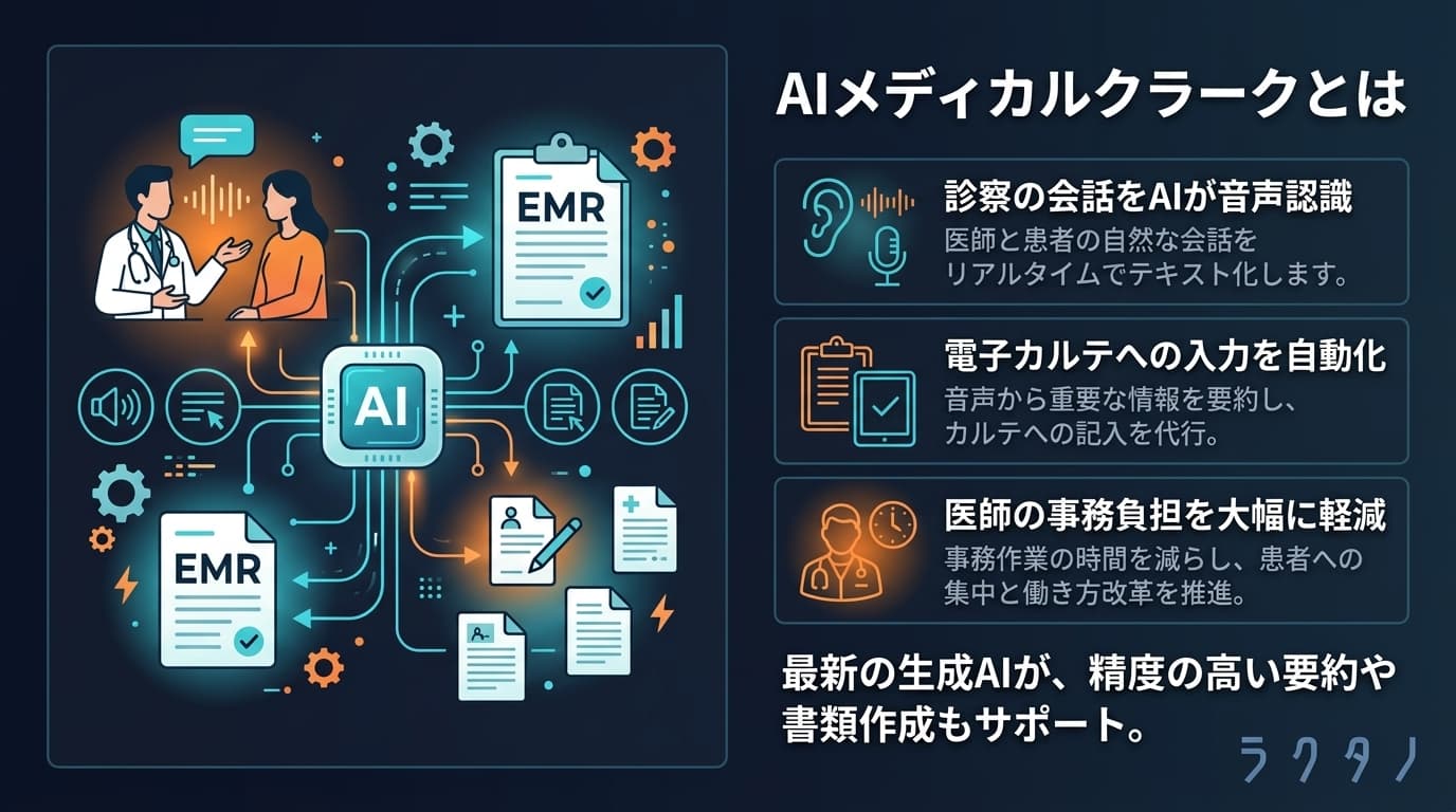 AI Medical Clerk(AIメディカルクラーク)の図解