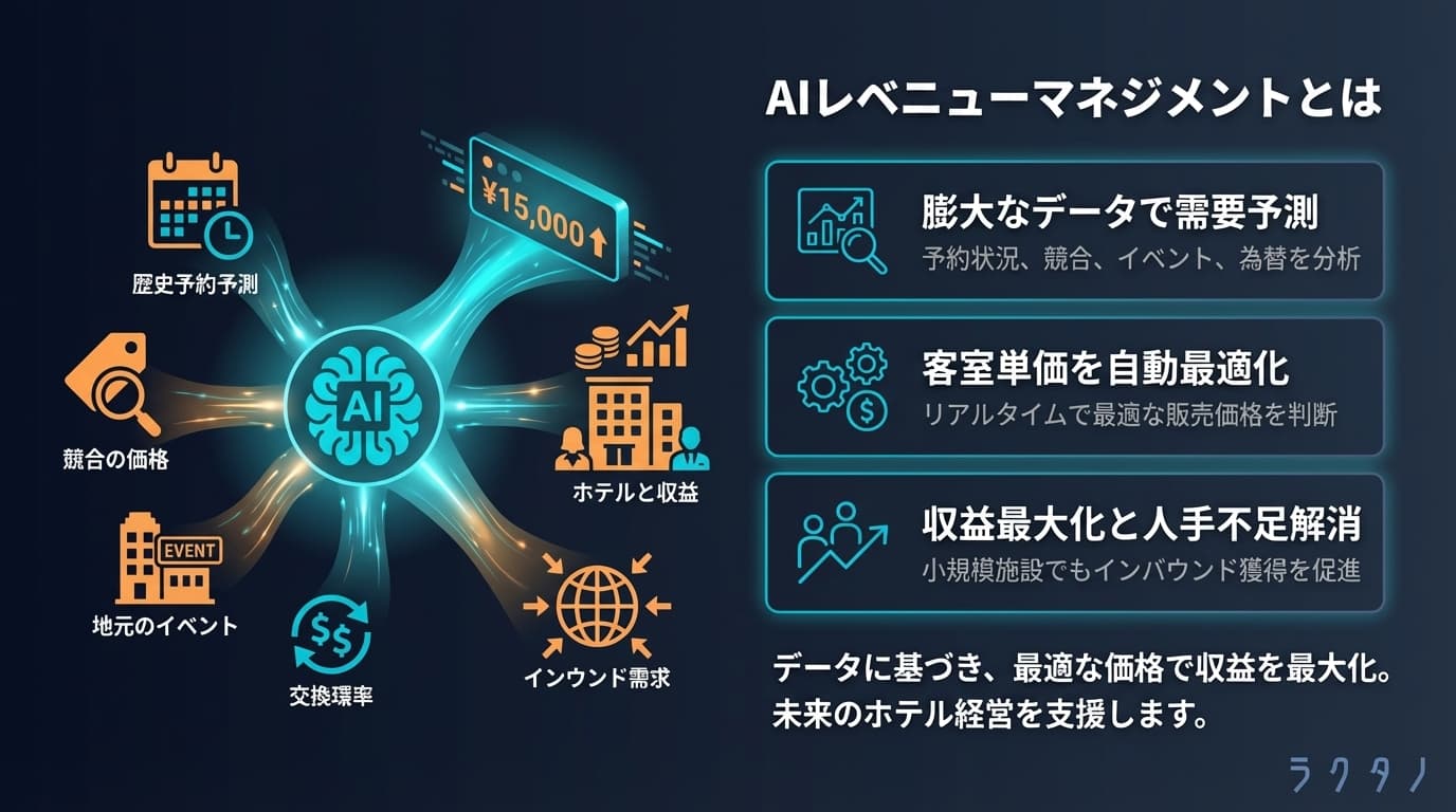 AI Revenue Management(AIレベニューマネジメント)の図解