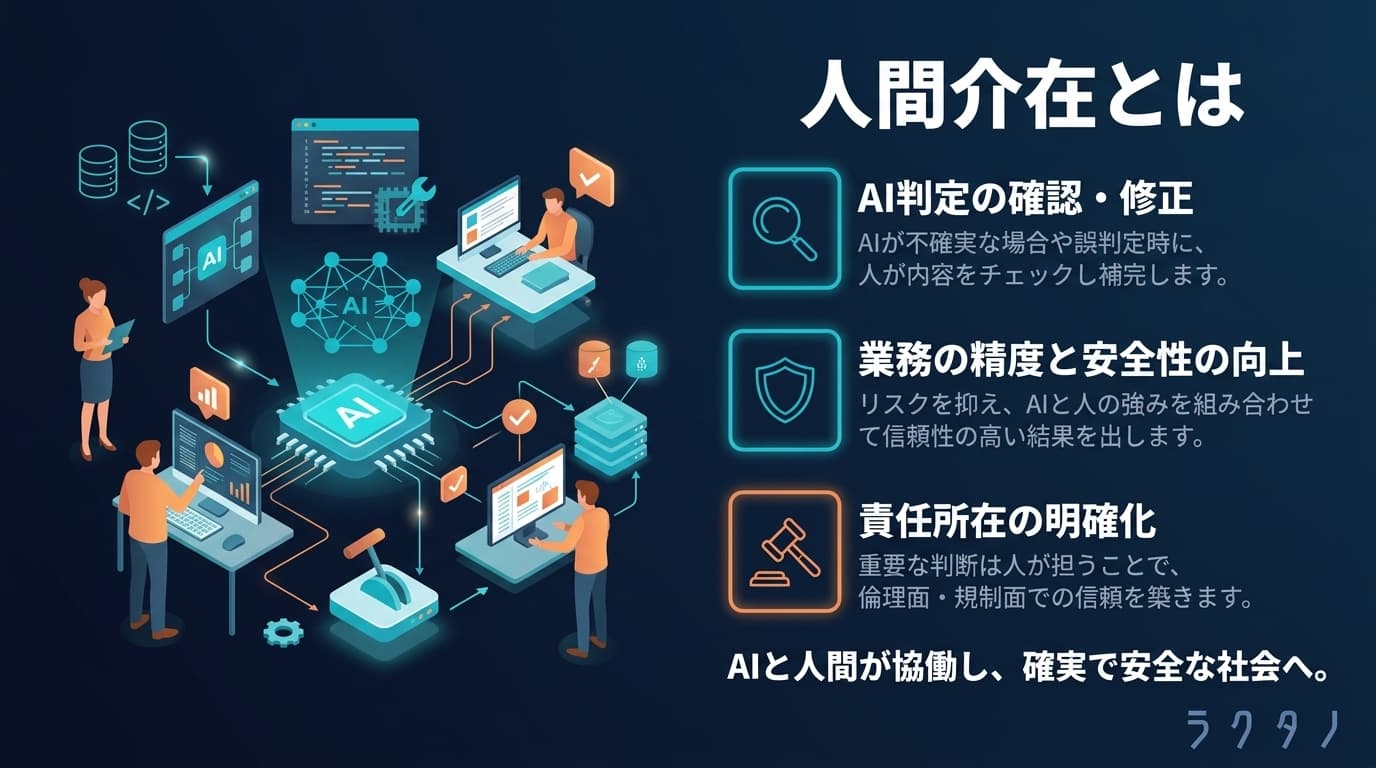 Human Intervention(人間介在)の図解
