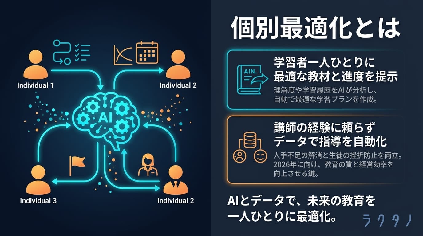Individual Optimization(個別最適化)の図解