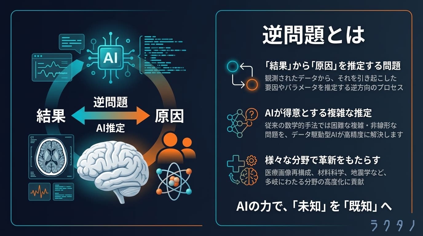 Inverse Problem(逆問題)の図解