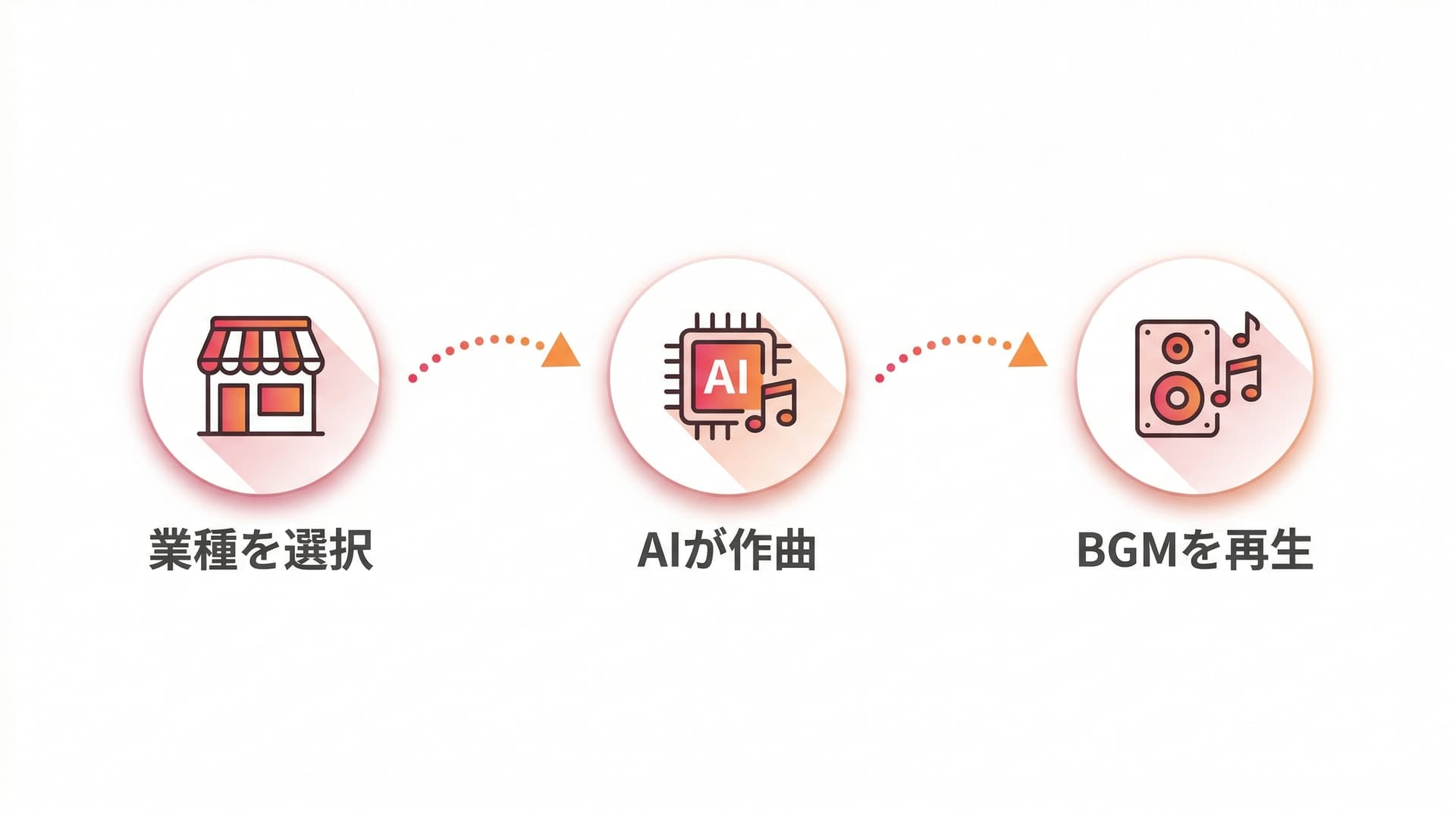 業種を選択 → AIが作曲 → BGMを再生