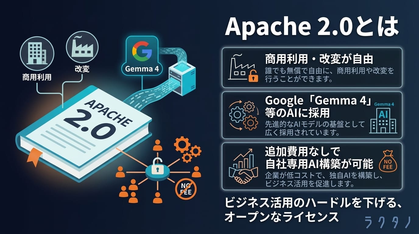Apache 2.0（Apache 2.0）とは | AI用語集 | 株式会社ラクタノ