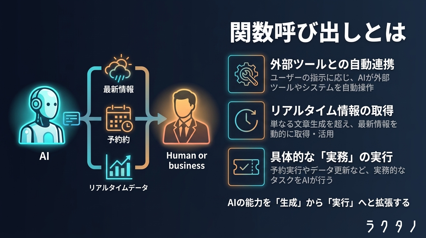 Function Calling（関数呼び出し）とは | AI用語集 | 株式会社ラクタノ