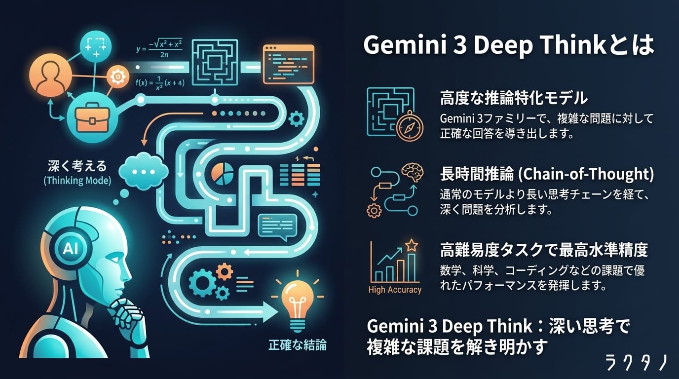 Gemini 3 Deep Think（Gemini 3 Deep Think）とは | AI用語集 | 株式会社ラクタノ